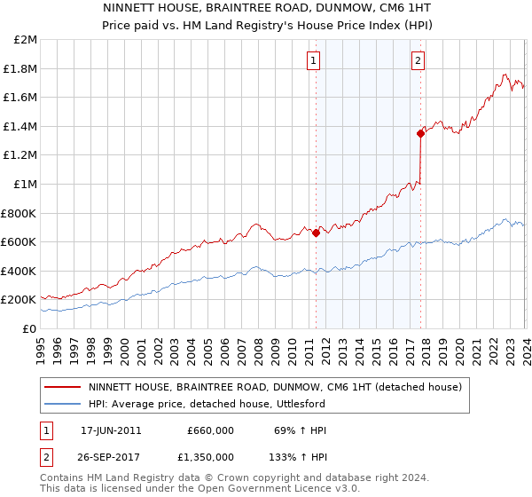 NINNETT HOUSE, BRAINTREE ROAD, DUNMOW, CM6 1HT: Price paid vs HM Land Registry's House Price Index