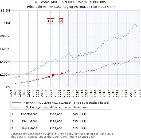 NIRVANA, MOULTAIN HILL, SWANLEY, BR8 8BS: Price paid vs HM Land Registry's House Price Index