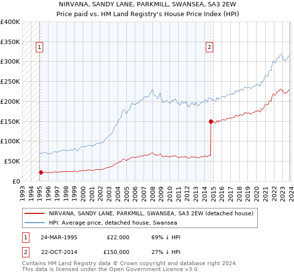 NIRVANA, SANDY LANE, PARKMILL, SWANSEA, SA3 2EW: Price paid vs HM Land Registry's House Price Index