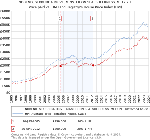 NOBEND, SEXBURGA DRIVE, MINSTER ON SEA, SHEERNESS, ME12 2LF: Price paid vs HM Land Registry's House Price Index