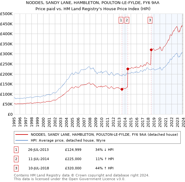 NODDES, SANDY LANE, HAMBLETON, POULTON-LE-FYLDE, FY6 9AA: Price paid vs HM Land Registry's House Price Index