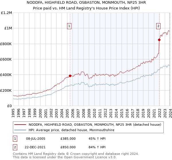 NODDFA, HIGHFIELD ROAD, OSBASTON, MONMOUTH, NP25 3HR: Price paid vs HM Land Registry's House Price Index