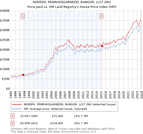 NODDFA, PENRHOSGARNEDD, BANGOR, LL57 2NU: Price paid vs HM Land Registry's House Price Index
