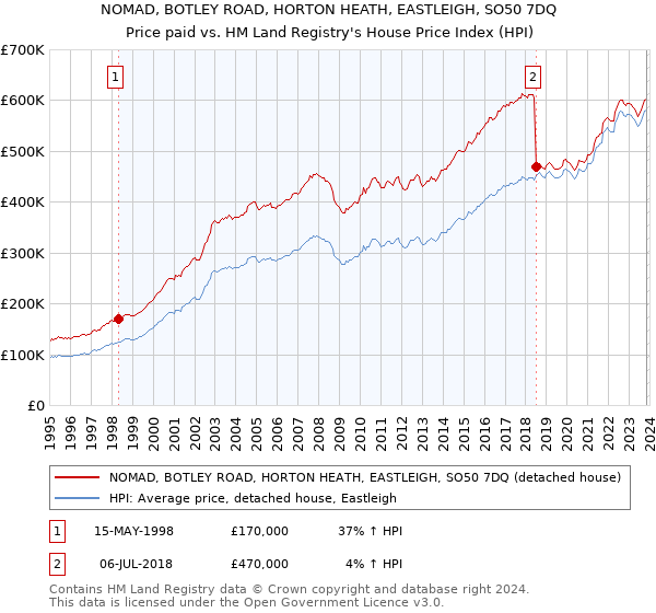 NOMAD, BOTLEY ROAD, HORTON HEATH, EASTLEIGH, SO50 7DQ: Price paid vs HM Land Registry's House Price Index