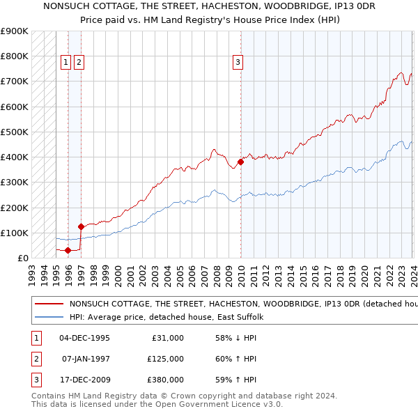 NONSUCH COTTAGE, THE STREET, HACHESTON, WOODBRIDGE, IP13 0DR: Price paid vs HM Land Registry's House Price Index