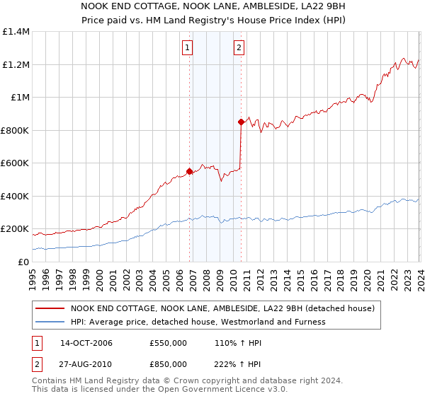 NOOK END COTTAGE, NOOK LANE, AMBLESIDE, LA22 9BH: Price paid vs HM Land Registry's House Price Index