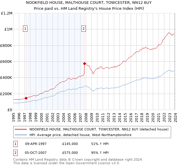 NOOKFIELD HOUSE, MALTHOUSE COURT, TOWCESTER, NN12 6UY: Price paid vs HM Land Registry's House Price Index