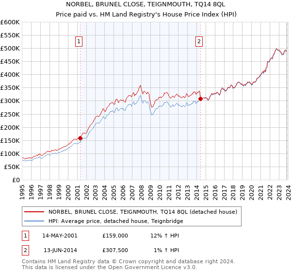 NORBEL, BRUNEL CLOSE, TEIGNMOUTH, TQ14 8QL: Price paid vs HM Land Registry's House Price Index