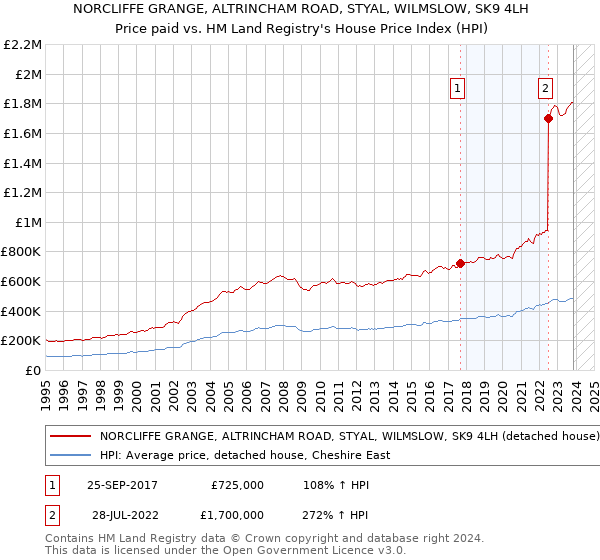 NORCLIFFE GRANGE, ALTRINCHAM ROAD, STYAL, WILMSLOW, SK9 4LH: Price paid vs HM Land Registry's House Price Index