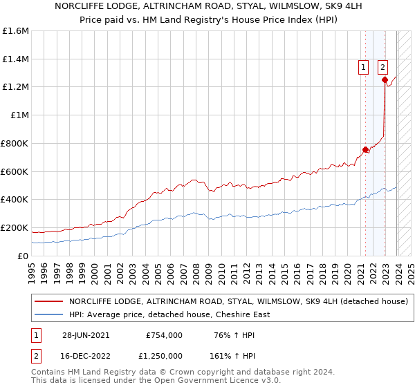 NORCLIFFE LODGE, ALTRINCHAM ROAD, STYAL, WILMSLOW, SK9 4LH: Price paid vs HM Land Registry's House Price Index