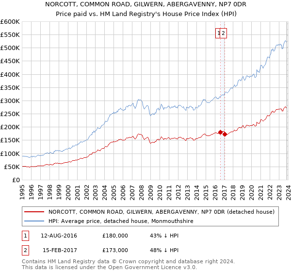 NORCOTT, COMMON ROAD, GILWERN, ABERGAVENNY, NP7 0DR: Price paid vs HM Land Registry's House Price Index