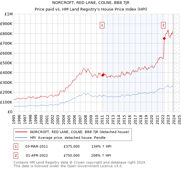 NORCROFT, RED LANE, COLNE, BB8 7JR: Price paid vs HM Land Registry's House Price Index