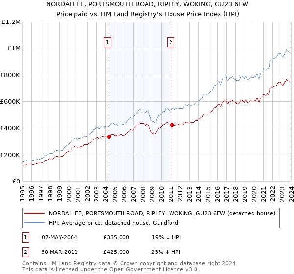 NORDALLEE, PORTSMOUTH ROAD, RIPLEY, WOKING, GU23 6EW: Price paid vs HM Land Registry's House Price Index