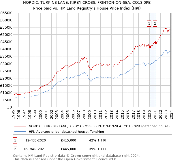 NORDIC, TURPINS LANE, KIRBY CROSS, FRINTON-ON-SEA, CO13 0PB: Price paid vs HM Land Registry's House Price Index