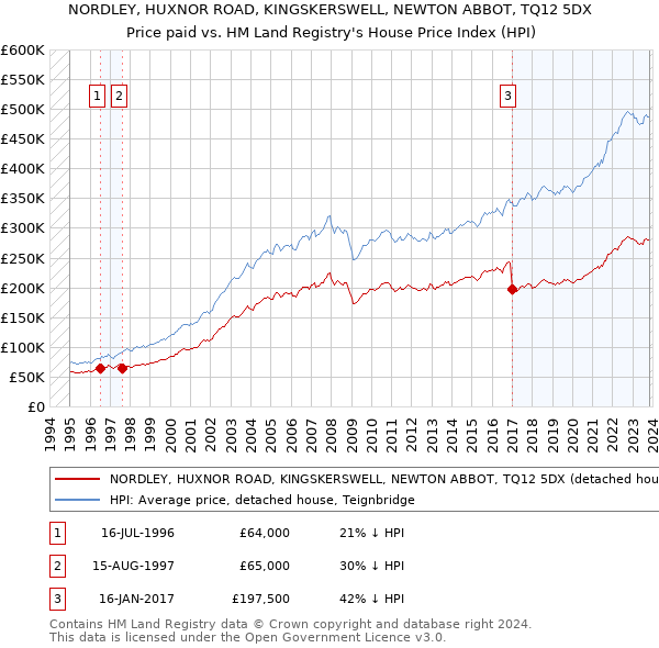 NORDLEY, HUXNOR ROAD, KINGSKERSWELL, NEWTON ABBOT, TQ12 5DX: Price paid vs HM Land Registry's House Price Index