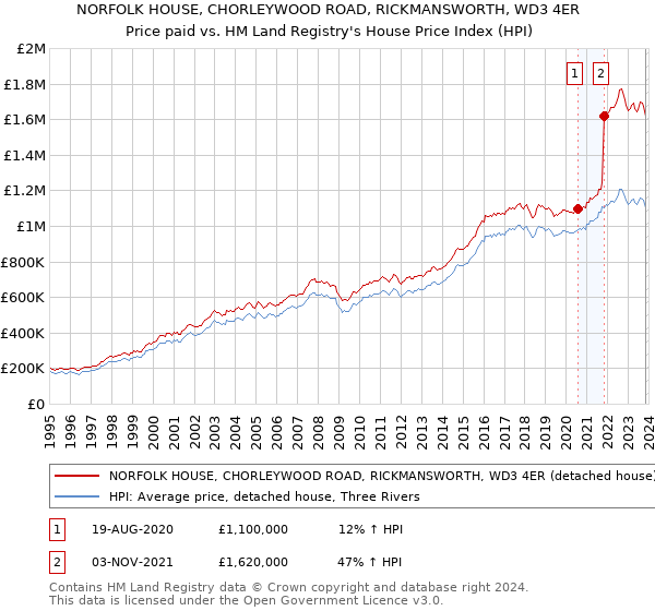 NORFOLK HOUSE, CHORLEYWOOD ROAD, RICKMANSWORTH, WD3 4ER: Price paid vs HM Land Registry's House Price Index