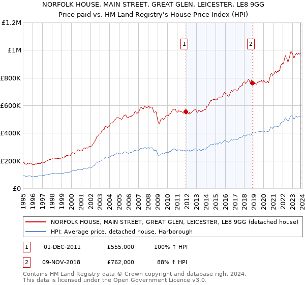 NORFOLK HOUSE, MAIN STREET, GREAT GLEN, LEICESTER, LE8 9GG: Price paid vs HM Land Registry's House Price Index