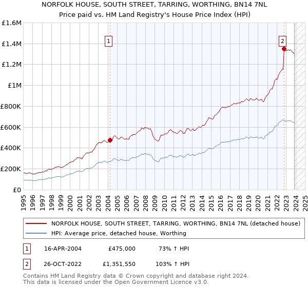 NORFOLK HOUSE, SOUTH STREET, TARRING, WORTHING, BN14 7NL: Price paid vs HM Land Registry's House Price Index