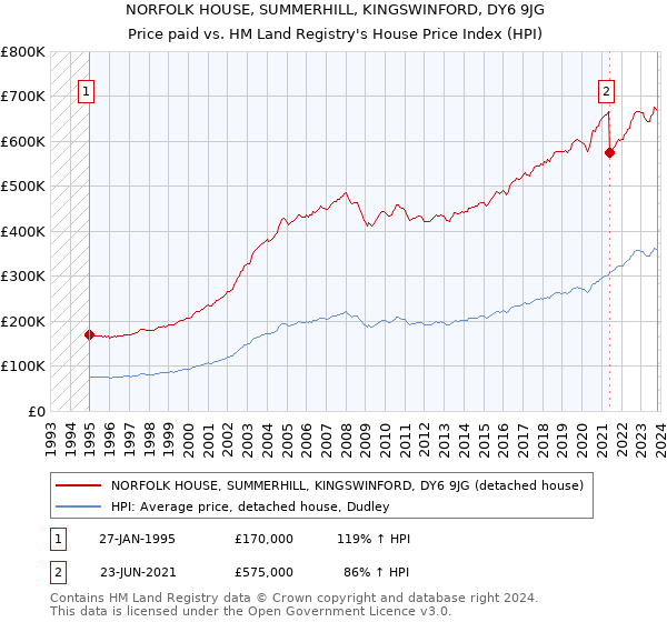 NORFOLK HOUSE, SUMMERHILL, KINGSWINFORD, DY6 9JG: Price paid vs HM Land Registry's House Price Index