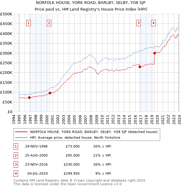 NORFOLK HOUSE, YORK ROAD, BARLBY, SELBY, YO8 5JP: Price paid vs HM Land Registry's House Price Index