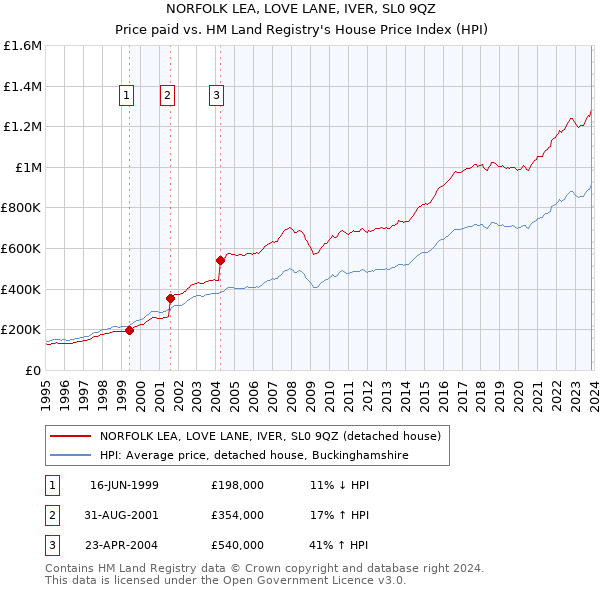 NORFOLK LEA, LOVE LANE, IVER, SL0 9QZ: Price paid vs HM Land Registry's House Price Index