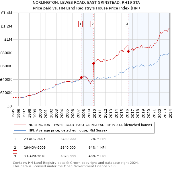 NORLINGTON, LEWES ROAD, EAST GRINSTEAD, RH19 3TA: Price paid vs HM Land Registry's House Price Index