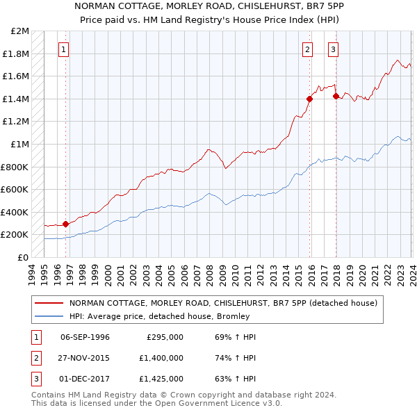 NORMAN COTTAGE, MORLEY ROAD, CHISLEHURST, BR7 5PP: Price paid vs HM Land Registry's House Price Index