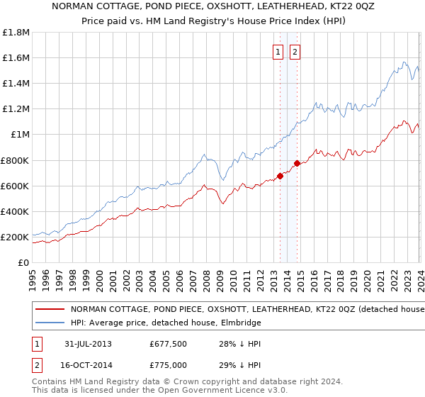 NORMAN COTTAGE, POND PIECE, OXSHOTT, LEATHERHEAD, KT22 0QZ: Price paid vs HM Land Registry's House Price Index