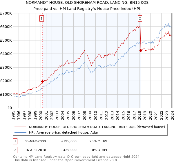 NORMANDY HOUSE, OLD SHOREHAM ROAD, LANCING, BN15 0QS: Price paid vs HM Land Registry's House Price Index