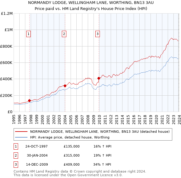 NORMANDY LODGE, WELLINGHAM LANE, WORTHING, BN13 3AU: Price paid vs HM Land Registry's House Price Index