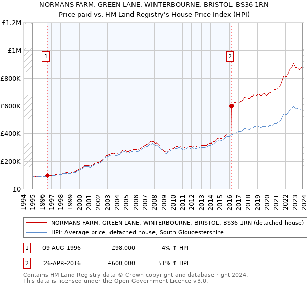 NORMANS FARM, GREEN LANE, WINTERBOURNE, BRISTOL, BS36 1RN: Price paid vs HM Land Registry's House Price Index