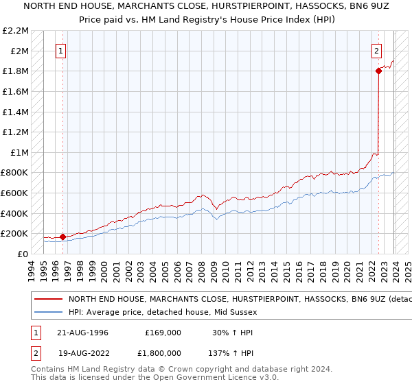 NORTH END HOUSE, MARCHANTS CLOSE, HURSTPIERPOINT, HASSOCKS, BN6 9UZ: Price paid vs HM Land Registry's House Price Index