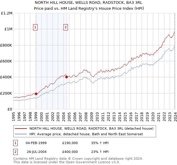 NORTH HILL HOUSE, WELLS ROAD, RADSTOCK, BA3 3RL: Price paid vs HM Land Registry's House Price Index