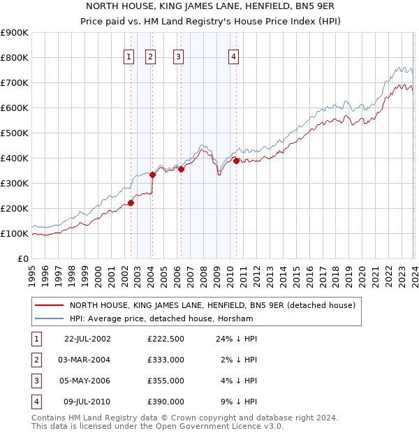 NORTH HOUSE, KING JAMES LANE, HENFIELD, BN5 9ER: Price paid vs HM Land Registry's House Price Index
