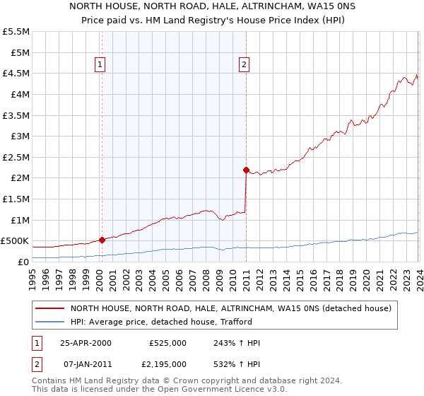 NORTH HOUSE, NORTH ROAD, HALE, ALTRINCHAM, WA15 0NS: Price paid vs HM Land Registry's House Price Index
