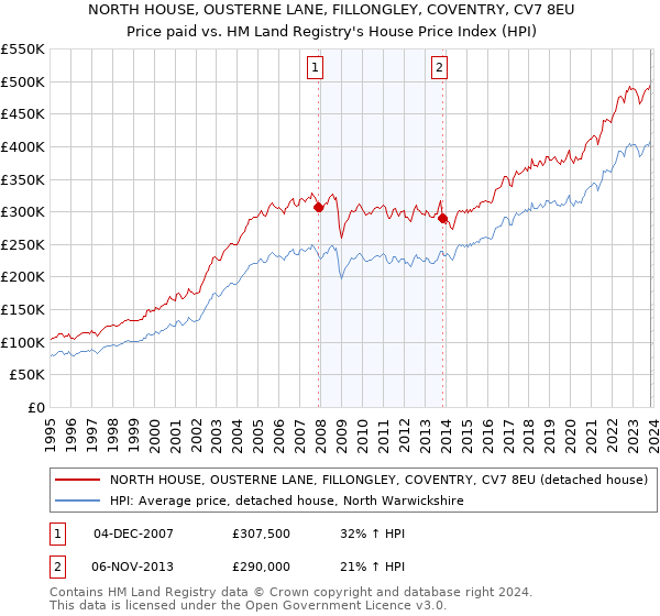 NORTH HOUSE, OUSTERNE LANE, FILLONGLEY, COVENTRY, CV7 8EU: Price paid vs HM Land Registry's House Price Index