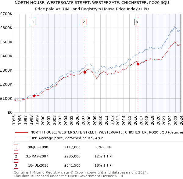 NORTH HOUSE, WESTERGATE STREET, WESTERGATE, CHICHESTER, PO20 3QU: Price paid vs HM Land Registry's House Price Index