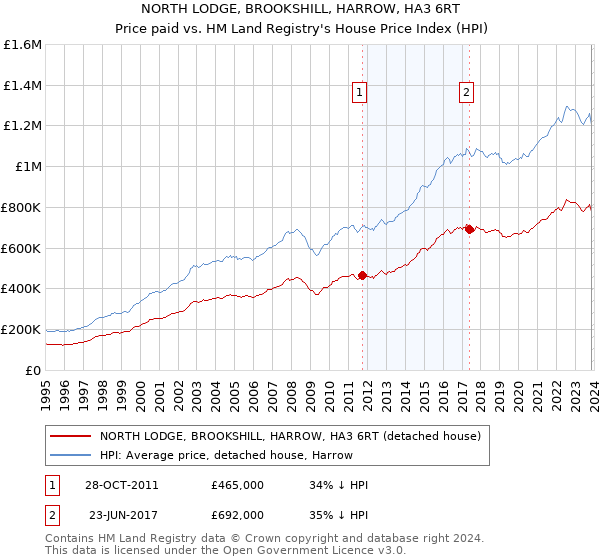 NORTH LODGE, BROOKSHILL, HARROW, HA3 6RT: Price paid vs HM Land Registry's House Price Index