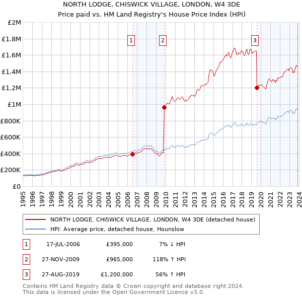 NORTH LODGE, CHISWICK VILLAGE, LONDON, W4 3DE: Price paid vs HM Land Registry's House Price Index