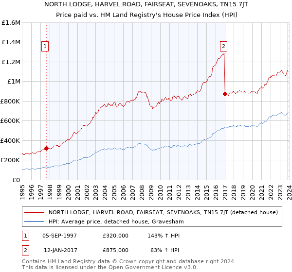 NORTH LODGE, HARVEL ROAD, FAIRSEAT, SEVENOAKS, TN15 7JT: Price paid vs HM Land Registry's House Price Index