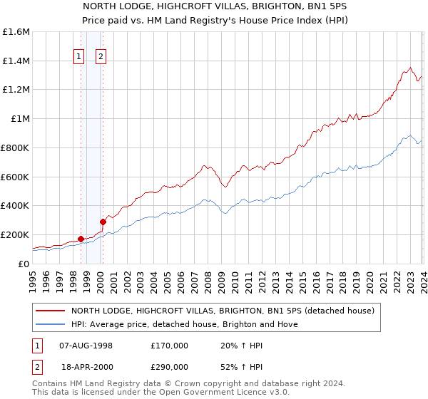 NORTH LODGE, HIGHCROFT VILLAS, BRIGHTON, BN1 5PS: Price paid vs HM Land Registry's House Price Index