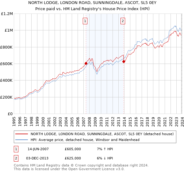 NORTH LODGE, LONDON ROAD, SUNNINGDALE, ASCOT, SL5 0EY: Price paid vs HM Land Registry's House Price Index