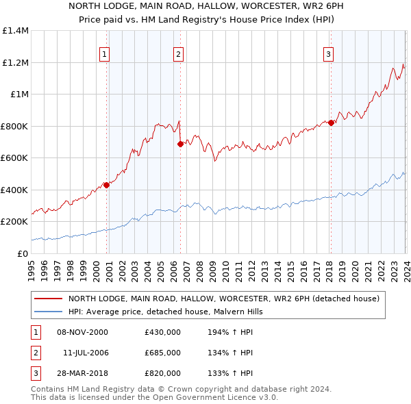 NORTH LODGE, MAIN ROAD, HALLOW, WORCESTER, WR2 6PH: Price paid vs HM Land Registry's House Price Index
