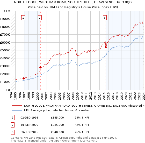 NORTH LODGE, WROTHAM ROAD, SOUTH STREET, GRAVESEND, DA13 0QG: Price paid vs HM Land Registry's House Price Index