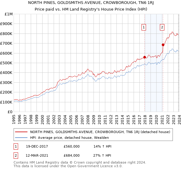 NORTH PINES, GOLDSMITHS AVENUE, CROWBOROUGH, TN6 1RJ: Price paid vs HM Land Registry's House Price Index