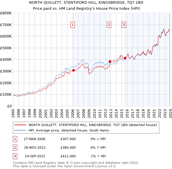 NORTH QUILLETT, STENTIFORD HILL, KINGSBRIDGE, TQ7 1BD: Price paid vs HM Land Registry's House Price Index