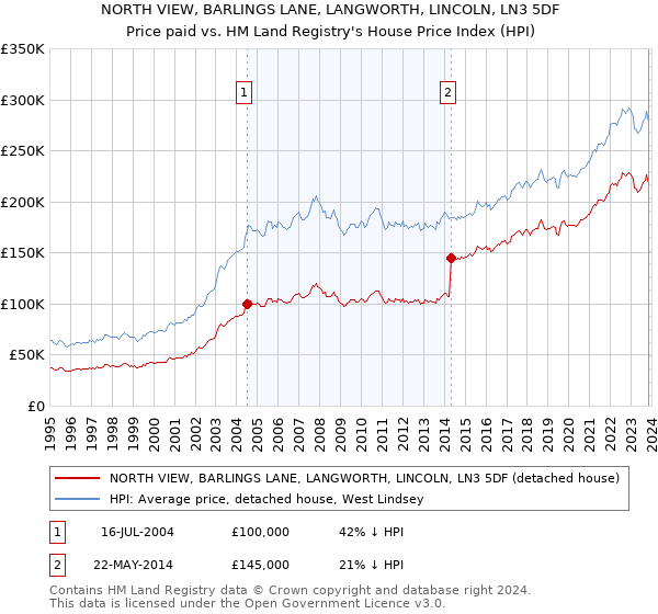 NORTH VIEW, BARLINGS LANE, LANGWORTH, LINCOLN, LN3 5DF: Price paid vs HM Land Registry's House Price Index
