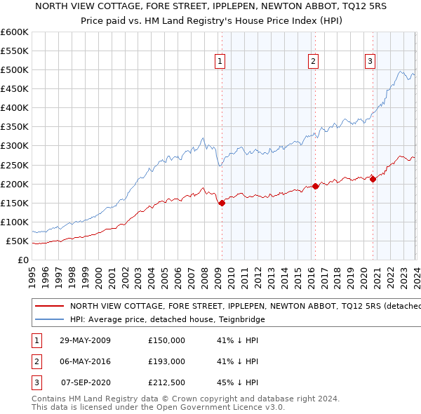 NORTH VIEW COTTAGE, FORE STREET, IPPLEPEN, NEWTON ABBOT, TQ12 5RS: Price paid vs HM Land Registry's House Price Index