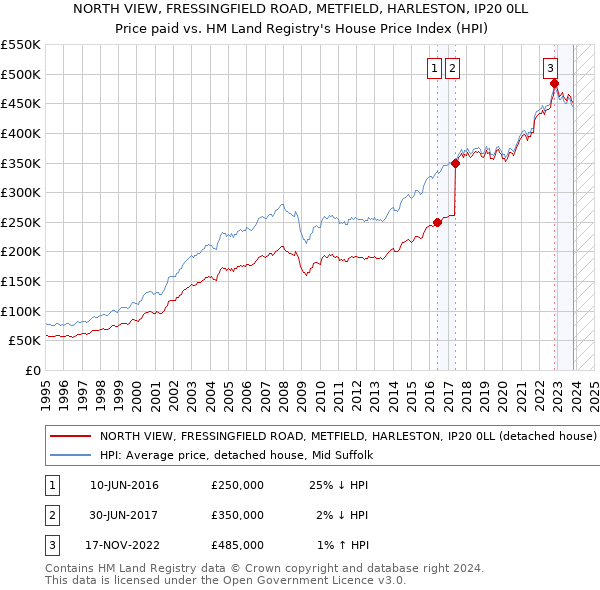 NORTH VIEW, FRESSINGFIELD ROAD, METFIELD, HARLESTON, IP20 0LL: Price paid vs HM Land Registry's House Price Index
