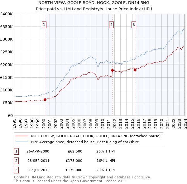 NORTH VIEW, GOOLE ROAD, HOOK, GOOLE, DN14 5NG: Price paid vs HM Land Registry's House Price Index